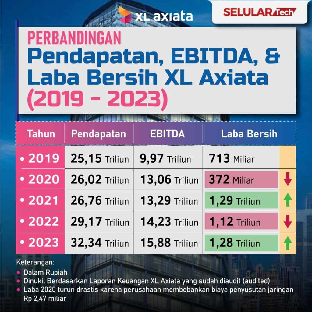 Bakal Merger dengan Smartfren, Simak Kinerja XL Axiata Selama Lima Tahun&nbsp;Terakhir