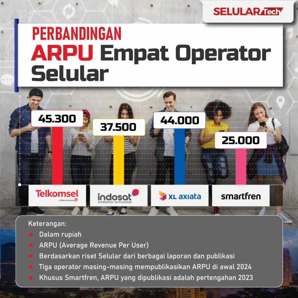 Capai Rp 44.000, ARPU XL Axiata Sudah Pepet&nbsp;Telkomsel