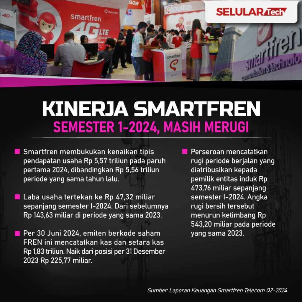 Smartfren Belum Lepas Dari Kubangan&nbsp;Kerugian