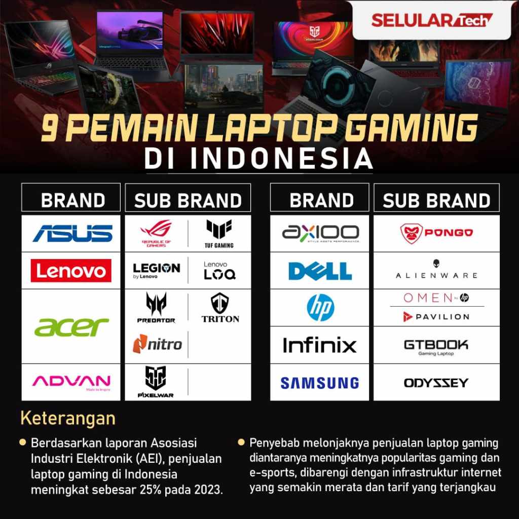 9 Vendor Laptop Gaming di Indonesia, Bersaing Ketat di Tengah Pasar yang Terus&nbsp;Bertumbuh