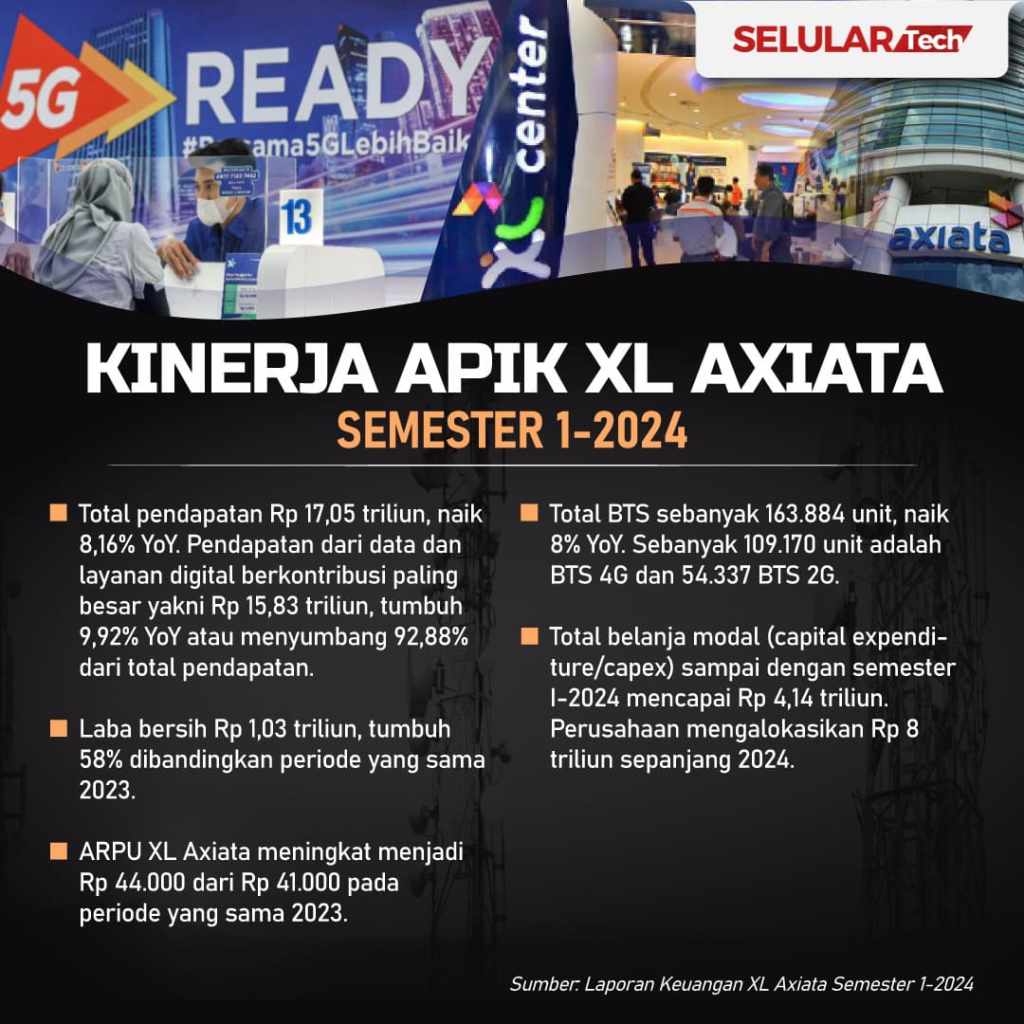 Belanja Modal Rp 8 Triliun, Dorong Pertumbuhan Pendapatan dan Laba XL&nbsp;Axiata